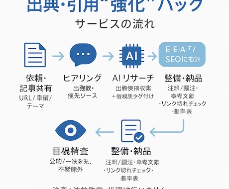 記事に最適な出典・引用を整備します 既存記事や新規記事を信頼できる出典で補強 イメージ2
