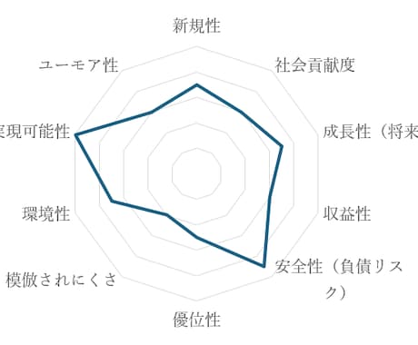 ワンコインでAIがあなたのアイデアを診断します AIがあなたのビジネスアイデアを客観的に評価します イメージ1
