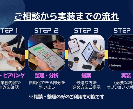 業務を整理し、最適な自動化を提案します 何を自動化すべきか分からない方へ イメージ2