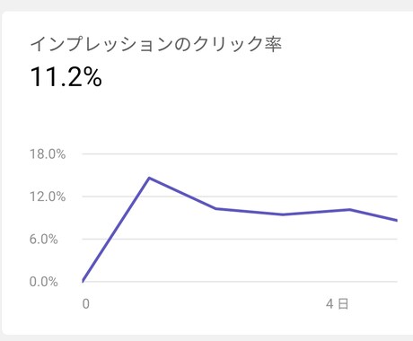 YouTubeチャンネル運営の助言をします 8日で再生回数30万回達成 その方法やノウハウを伝授 イメージ2