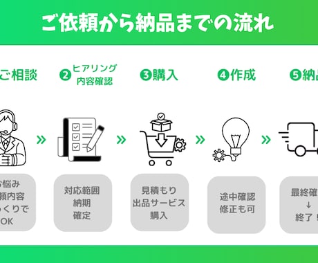 LINE構築者向け｜一部作業お手伝いします 構築者さんを裏方でサポートします。 イメージ2