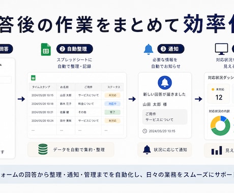 Googleフォーム業務を効率化します フォーム回答の整理と通知を効率化 イメージ2
