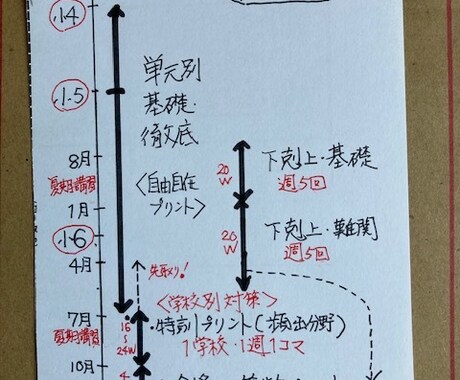 中学受験・算数の体験学習を行います 志望校の出題傾向と難易度にあった授業を提供します。 イメージ2