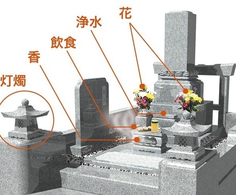 お墓参り代行致します 気持ちを込めてしっかり掃除させて頂きます。 イメージ1
