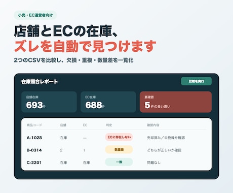 店舗とECの在庫食い違いを自動検知します 2つのCSVを比較し欠損・重複・数量差を一覧化 イメージ1