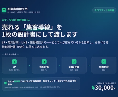 売上につながるAI集客導線の設計書を作ります イメージ1