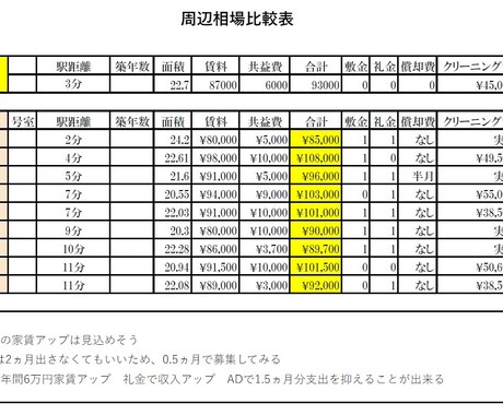 電話相談有り！その不動産にお客さんがつくか教えます 【不動産投資初心者・中級者向けサービス】全国どこでも可能！ イメージ2