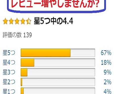 ネット販売のレビューを増やす拡販コンサルをします 各モールの規約厳守しています。 イメージ1