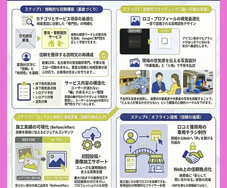 Googleマップ集客(MEO対策)初期構築します 検索導線＋信頼設計でプロフィールをデザインします イメージ2