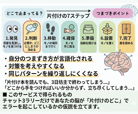 片付け『どこで』詰まってる？7ステップで分析します なぜ片付けられない？3ラリーであなただけの仮説を立てます。 イメージ2