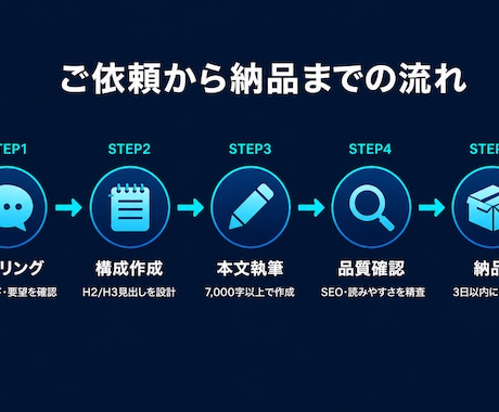 SEO記事作成｜AI×人力で高品質｜WP入稿します 低コスト×実用性重視のSEO記事を納品します（7000字超） イメージ2