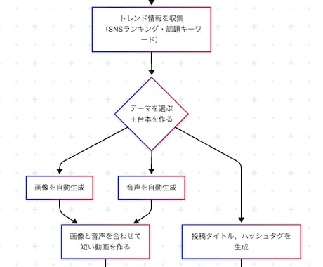 リール動画1ヶ月毎日投稿します SNS型AIエージェントで企画〜自動投稿を一ヶ月します！ イメージ1
