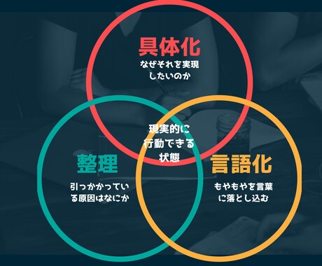 行動できない原因を一緒に言語化します 【※３件限定 100円/分】優しいけど、甘やかしません 。 イメージ2