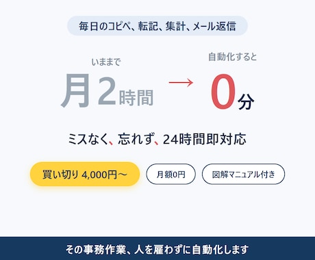その事務作業、人を雇わずに自動化します 雇うより楽で安い"自動の事務員"。ミスなく24時間即対応 イメージ1