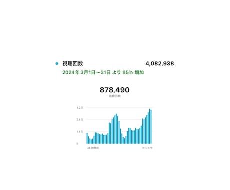 バズって一気に収益化した私がサポートします 直近３ヶ月970万再生、プロが1週間丁寧にサポートします！ イメージ2