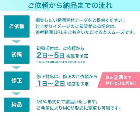 高品質な仕上げ◎YouTube・ショート編集します デザイン×マーケティング力で“見られる”動画へ! イメージ2