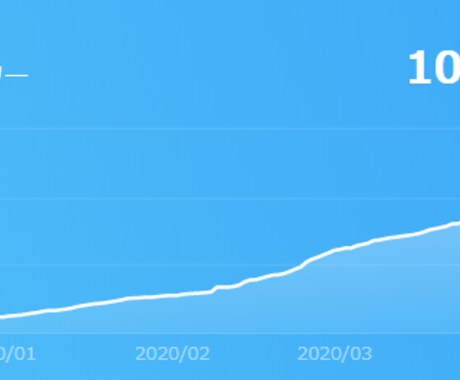 Twitter集客 フォロワーを100人増やします Twitter集客でフォロワーを増やし、宣伝拡散を手伝います イメージ2