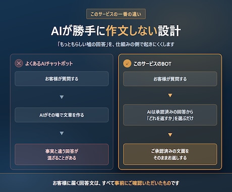 民泊・レンタルスペースのAIチャットボット作ります 本番運用中の自社AIと同じ仕組み｜多言語で24時間対応 イメージ2