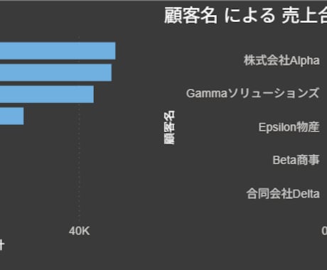 Excel集計ゼロに。PowerBIで自動化します Excel集計作業ゼロに。直感的に動かせるダッシュボード提供 イメージ2