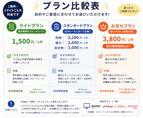 不動産ポータルサイトへの物件登録を代行します ★SUUMO・at home・HOME'Sなど対応可能★ イメージ2