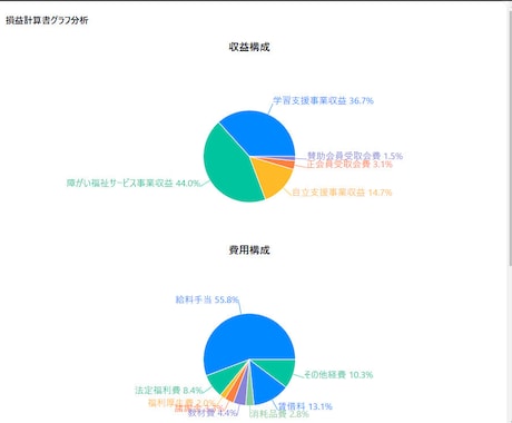 経済分析会社悠慈も会社がコディネートします 悠慈も会社が各種経済分析、ROI分析など イメージ2