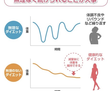 ダイエットアドバイスをします ダイエットアドバイス(食事指導、アドバイス) イメージ2