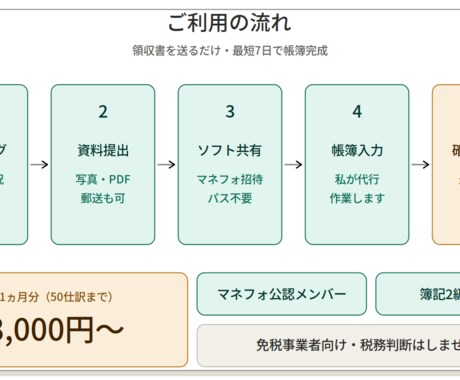 マネフォ公認メンバー｜帳簿入力お手伝いします マネフォ公認メンバー｜免税事業者専門｜送るだけで帳簿完成 イメージ2
