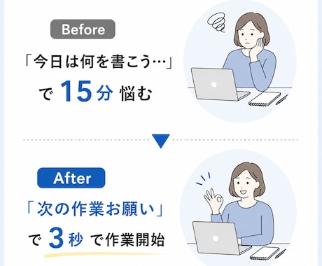 ブログの「次の一手」をAIが提案します 現役ブロガーが作ったブログ伴走テンプレート イメージ2