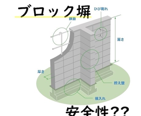 ブロック塀の構造計算を行います 地震時又は風圧力に対するブロック塀の安全性を確認します。 イメージ1