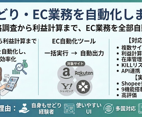 相談無料◎ECサイトの業務を自動化します 「価格調整・在庫管理が面倒なEC運営者向け」業務を自動化 イメージ1