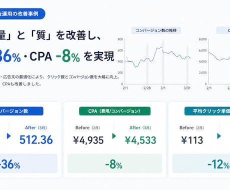 5社限定/プロがGoogle広告運用します 担当者ずっと一人。同時5社限定の本気運用。 イメージ2