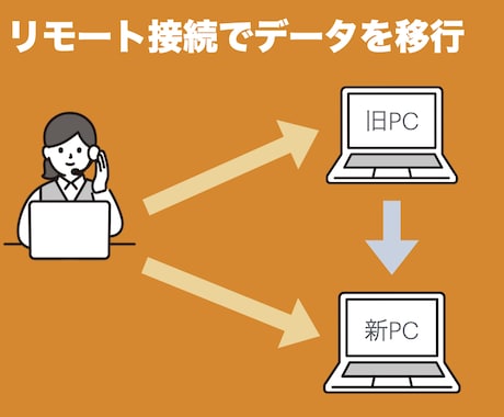 モニター募集中　パソコンのデータ移行を代行します NWスペシャリストの30代ママが心を込めてご対応いたします イメージ2