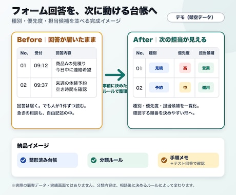 Googleフォーム回答の仕分け方を設計します 種別・優先度・担当候補を決め、動くミニデモで返します イメージ2