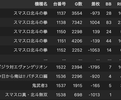 希望のパチンコ店舗の半年間分データを整形します pythonを用いてデータ整形します イメージ1