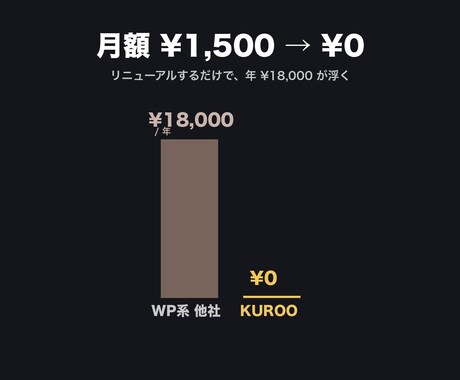古いHPを月額0円の新サイトにリニューアルします WP→独自システム移行でサーバー代・保守費ゼロに イメージ2