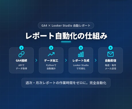 GA4レポートを自動化ます 毎月の解析作業をゼロにします！ イメージ1