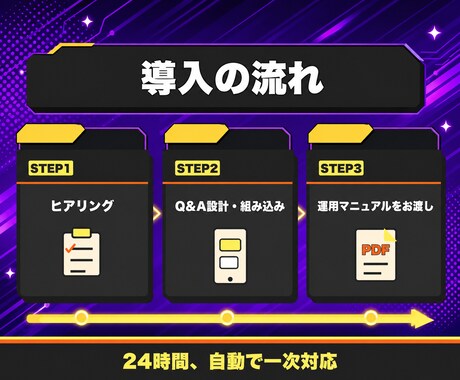 LINE公式にFAQのAI自動応答を導入します 営業時間外や接客中の問い合わせにAIが24時間一次対応 イメージ2