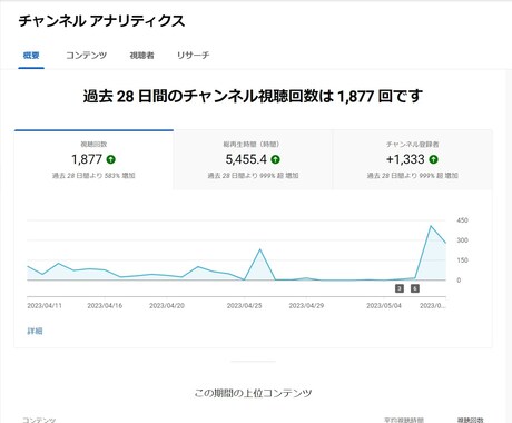 残5名❗️登録者1000人＆4000時間視聴します 5分前後の動画5本で収益化申請出来るまでお手伝いします イメージ2