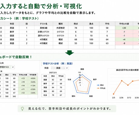 テスト結果を見える化するExcel販売します 学校テスト・模試を自動でグラフ分析 イメージ2