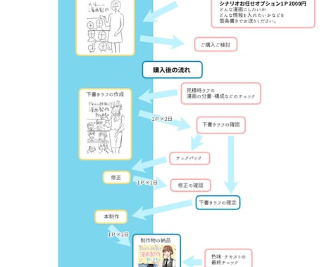 カラー】かわいい絵柄で漫画製作いたします 商品PR、ウェディングのなどに使える漫画をお作りします。 イメージ2