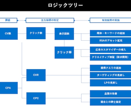 検索広告の基礎が理解できます 現役運用者が「なんでCPAが上がったの？」を丁寧に解説！ イメージ2