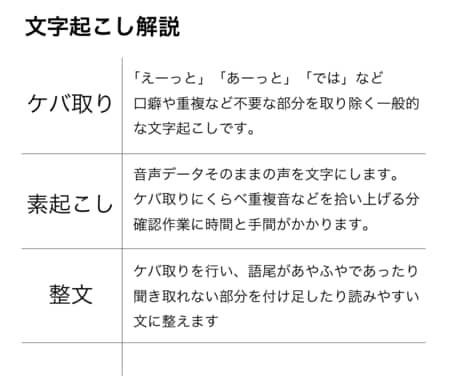 迅速丁寧動画や音声から文字起こしをします ケバ取り無料 標準対応いたします イメージ2
