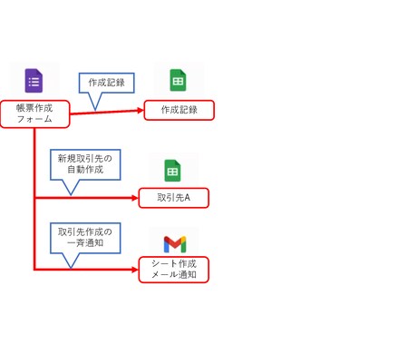 Googleフォームで効率化します Googleフォームから始める社内WEBシステム イメージ2