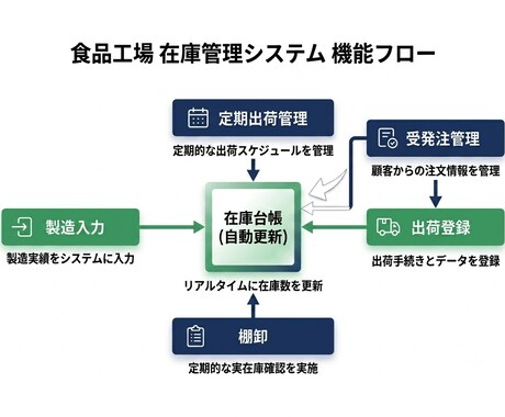 食品工場向け在庫管理システムを販売します ロット管理・出荷履歴・棚卸・在庫予測を1ファイルで完結します イメージ2
