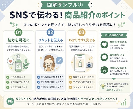 SNS・商品紹介の図解をChatGPTで作成します 文章や情報を整理して、ひと目で伝わる図解画像に仕上げます イメージ2