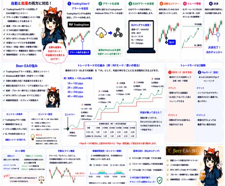 TradingViewのアラートとEA連動できます 【MT4/MT5/Ctrader全対応】２口座まで連携可能 イメージ2