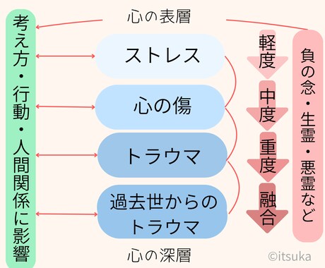 あなたの「やる気が出ない」「続かない」を改善します あなたを止めている心のブレーキを根本から解消します イメージ2