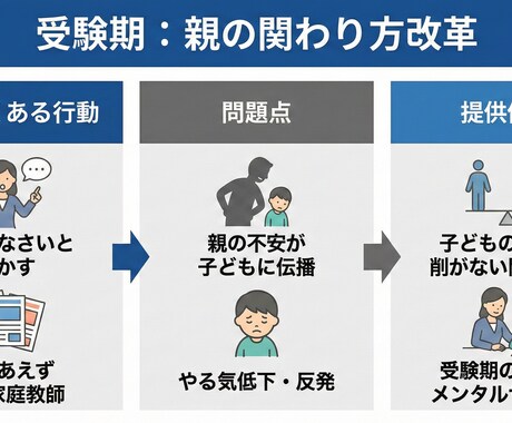 お子様の受験に悩む親御様へカウンセリングをします 塾では扱わない「親から子への関わり方」をご提案 イメージ2