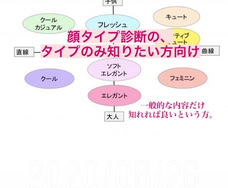 顔タイプ診断のタイプのみお伝えします とりあえず自分の顔タイプのみ知りたいという方におすすめ。 イメージ1