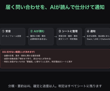 届くメール・フォームをAIで仕分けて通知します イメージ1